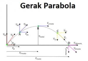 Gerak Parabola Fisika Glb Dan Glbb Rumus Contoh Soal Jawaban