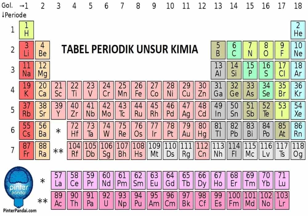 Tabel Periodik Unsur Kimia Lengkap Dengan Nama Simbol Dan Sexiz Pix