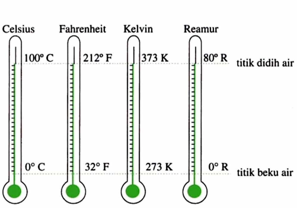 Rumus Termometer Konversi Celcius Fahrenheit Reaumur Dan Kelvin
