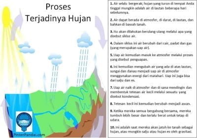 Proses Terjadinya Hujan - Bagaimana Proses Terjadinya Hujan?