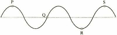 Jika panjang gelombang sinusoidal di atas adalah 80 cm maka titik yang memiliki beda fase 3/4 adalah