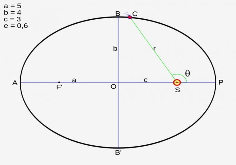 Hukum Kepler 1, 2, 3 - Rumus, Bunyi Hukum, Soal Dan Jawaban