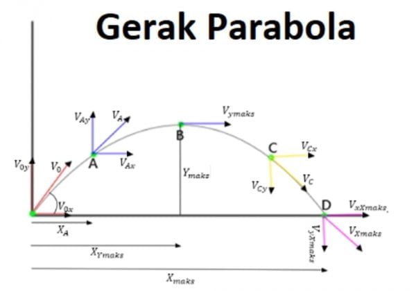 Gerak Parabola Fisika GLB Dan GLBB - Rumus, Contoh Soal & Jawaban