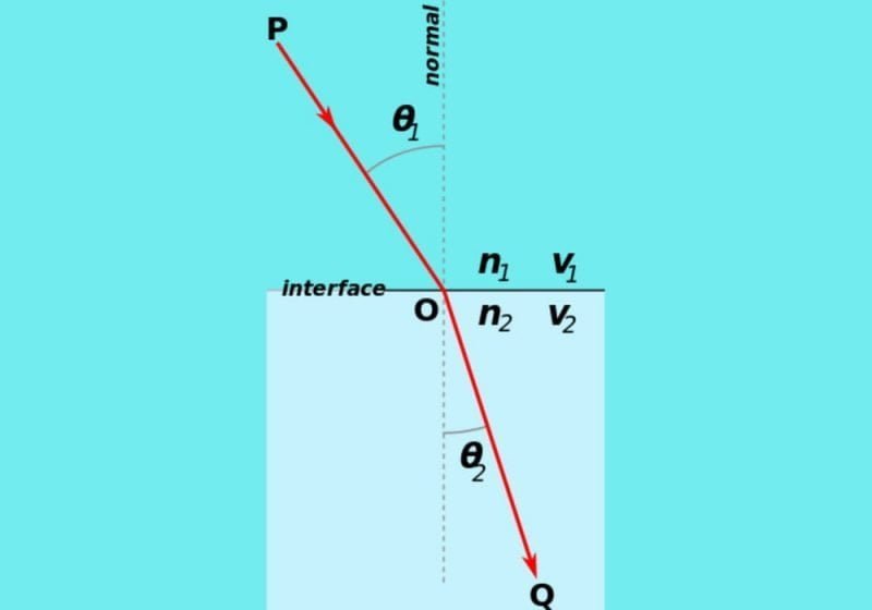 Hukum Snellius Pembiasan Pengertian Rumus Contoh Soal Jawaban