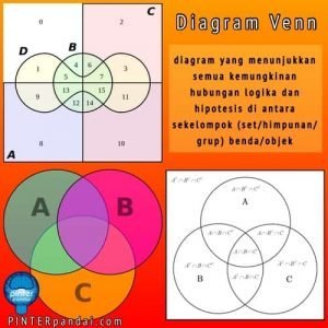 Diagram Venn Himpunan - Rumus, Cara Gambar, Contoh Soal, Jawaban