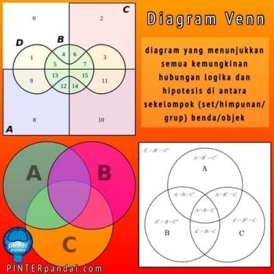 Diagram Venn Himpunan - Rumus, Cara Gambar, Contoh Soal, Jawaban