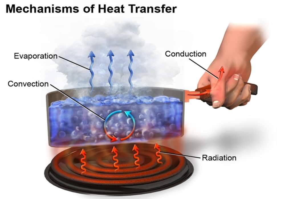Contoh perpindahan panas secara radiasi terjadi pada peristiwa
