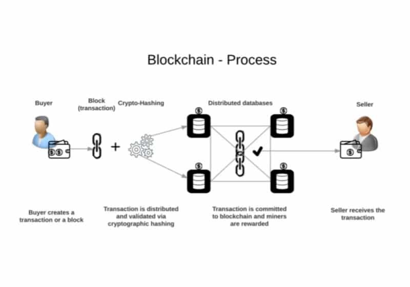 Blockchain | Penjelasan, Contoh, Penggunaan, Aplikasi Penggunaan