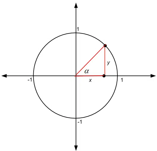 Fungsi trigonometri dan lingkaran satuan